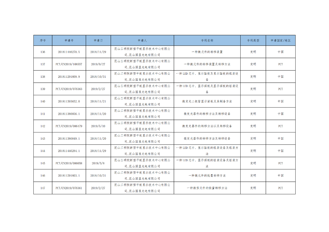 價(jià)值3億！維信諾將506項(xiàng)MicroLED專利轉(zhuǎn)讓與成都辰顯