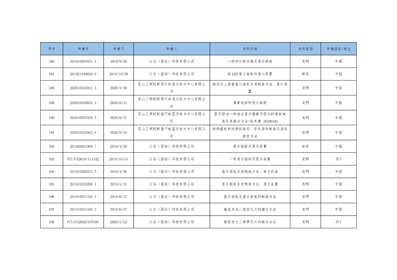 價(jià)值3億！維信諾將506項(xiàng)MicroLED專利轉(zhuǎn)讓與成都辰顯