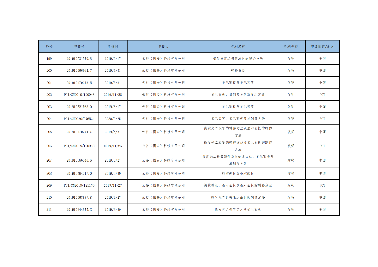 價(jià)值3億！維信諾將506項(xiàng)MicroLED專利轉(zhuǎn)讓與成都辰顯