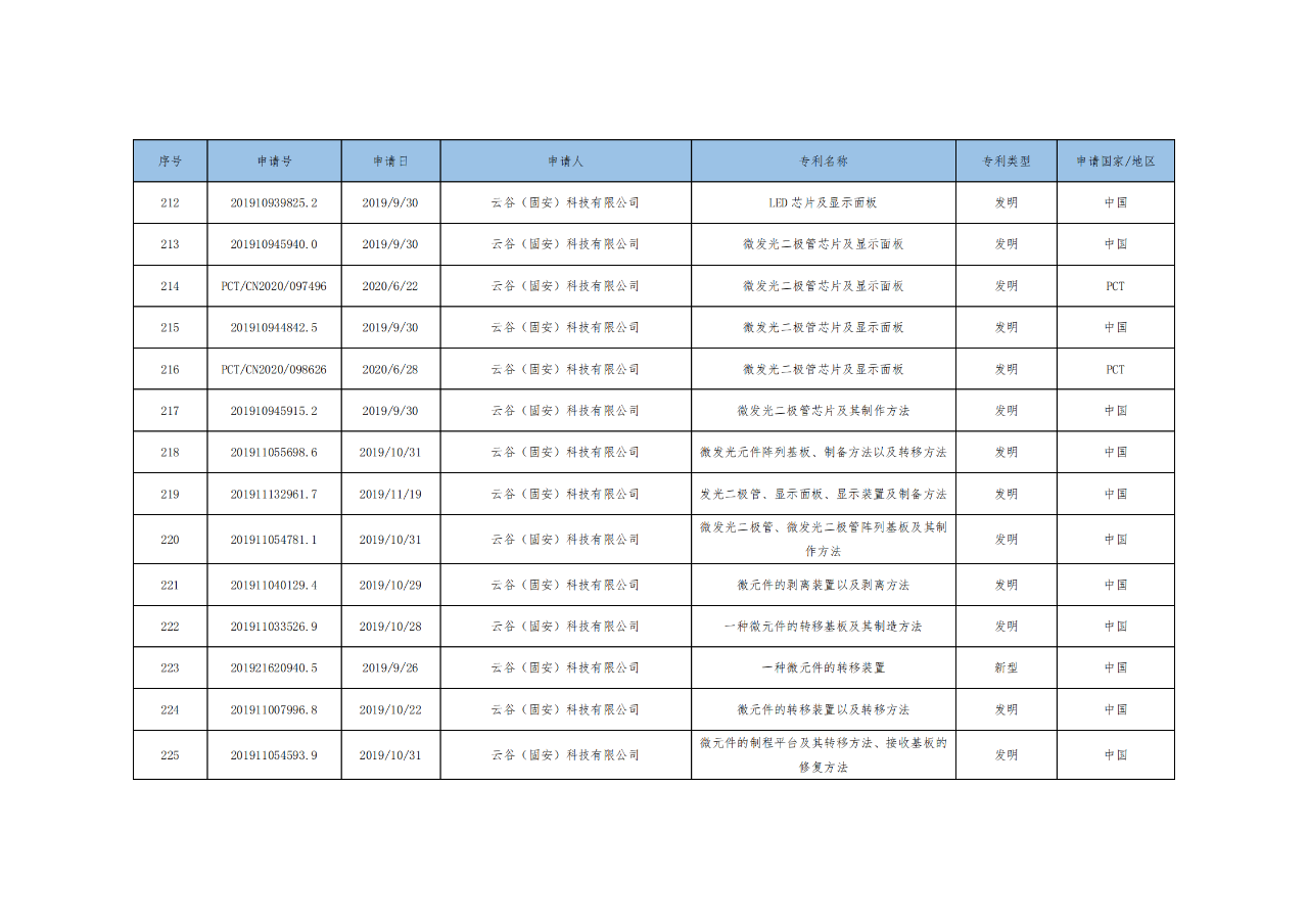 價(jià)值3億！維信諾將506項(xiàng)MicroLED專利轉(zhuǎn)讓與成都辰顯