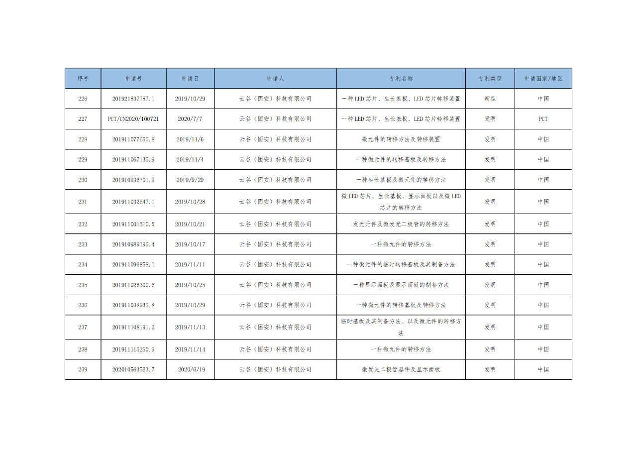 價(jià)值3億！維信諾將506項(xiàng)MicroLED專利轉(zhuǎn)讓與成都辰顯