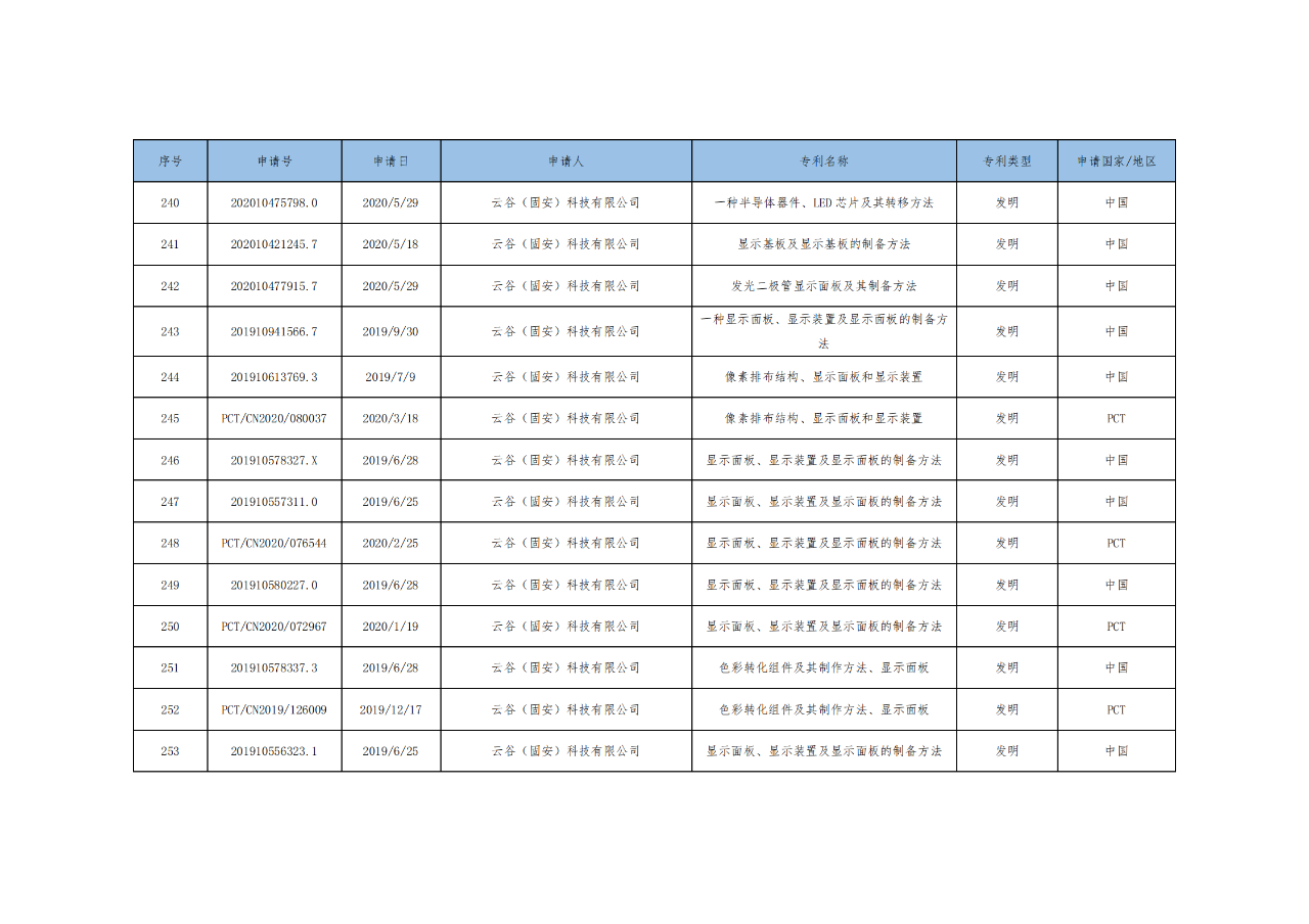 價(jià)值3億！維信諾將506項(xiàng)MicroLED專利轉(zhuǎn)讓與成都辰顯