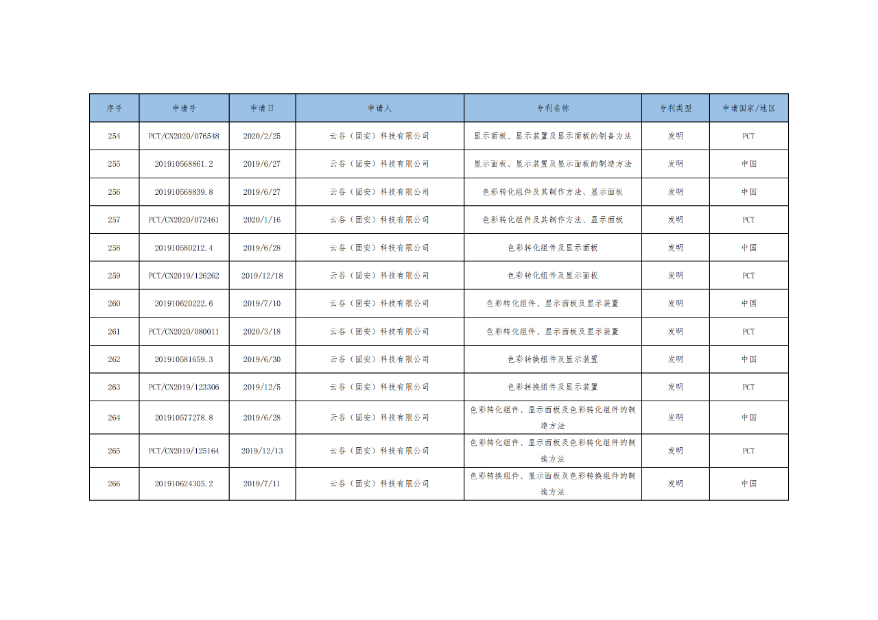 價(jià)值3億！維信諾將506項(xiàng)MicroLED專利轉(zhuǎn)讓與成都辰顯