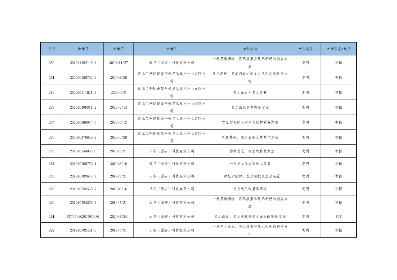 價(jià)值3億！維信諾將506項(xiàng)MicroLED專利轉(zhuǎn)讓與成都辰顯