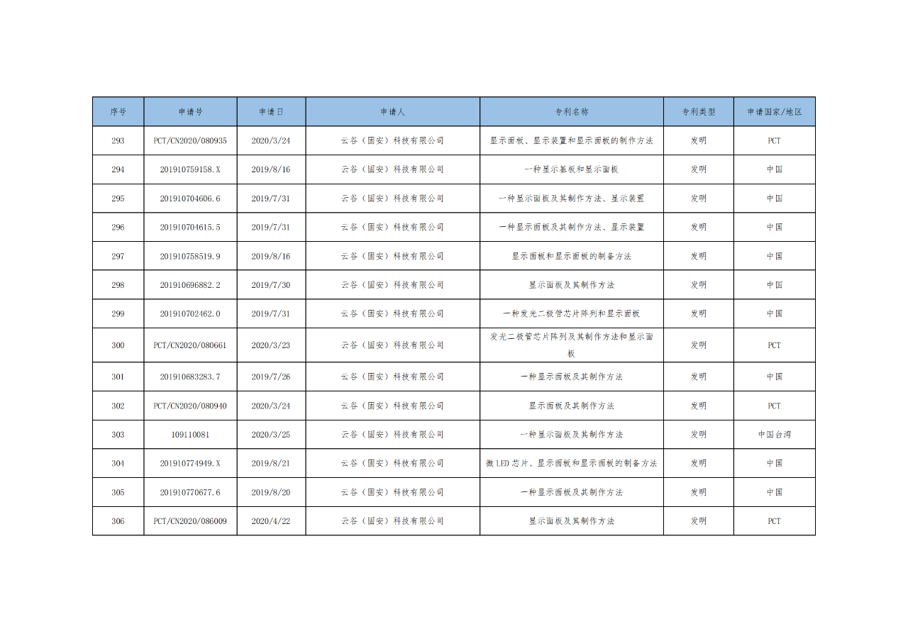 價(jià)值3億！維信諾將506項(xiàng)MicroLED專利轉(zhuǎn)讓與成都辰顯