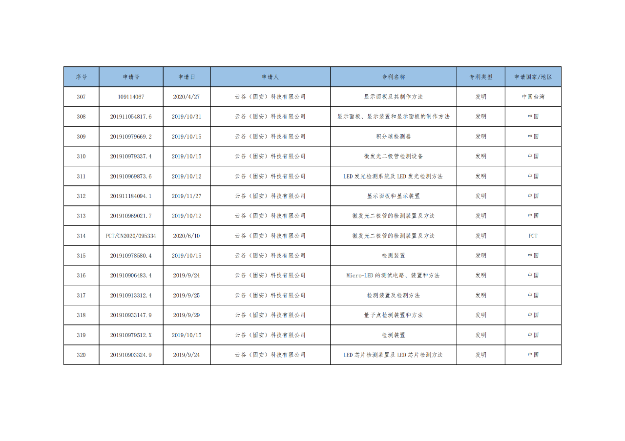 價(jià)值3億！維信諾將506項(xiàng)MicroLED專利轉(zhuǎn)讓與成都辰顯