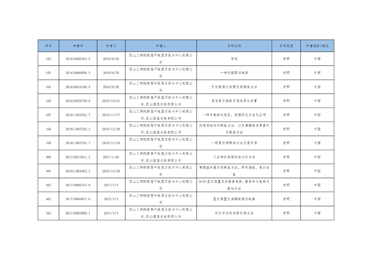 價(jià)值3億！維信諾將506項(xiàng)MicroLED專利轉(zhuǎn)讓與成都辰顯