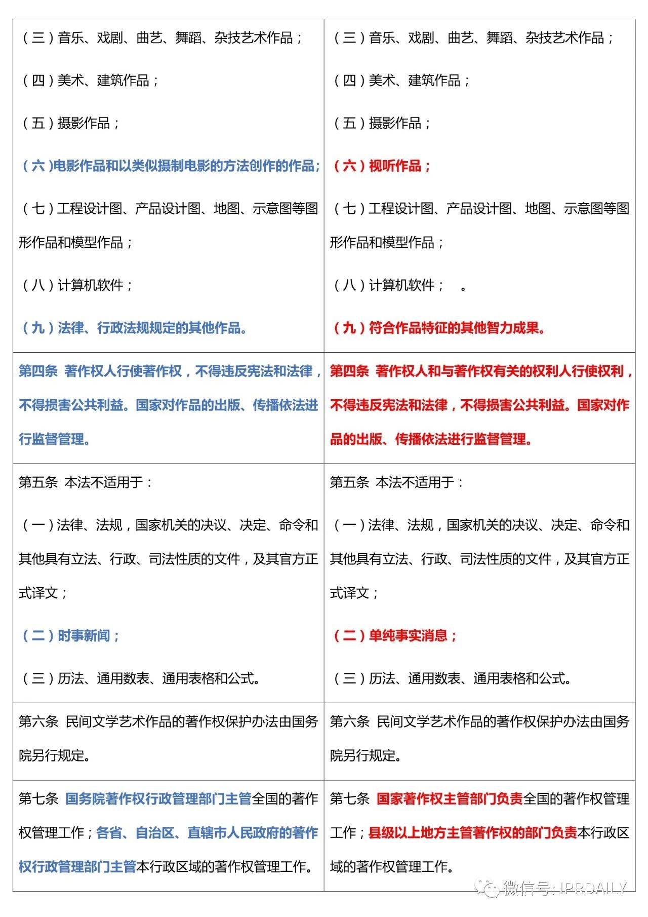 《中華人民共和國著作權(quán)法》2020全文（附修改前后對照表）