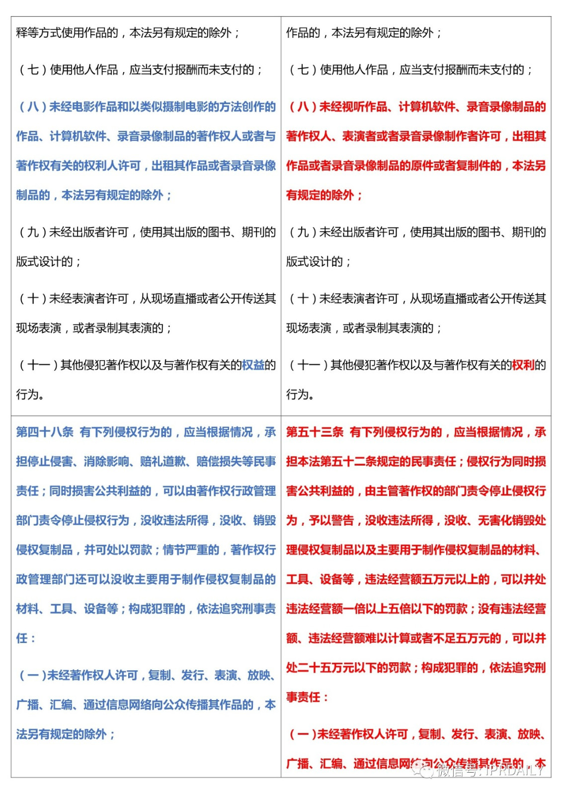 《中華人民共和國著作權(quán)法》2020全文（附修改前后對照表）