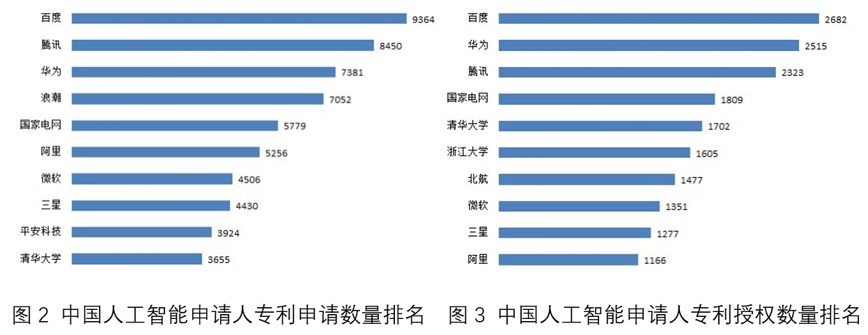 國家工業(yè)信息安全發(fā)展研究中心、工信部電子知識產(chǎn)權中心發(fā)布《2020人工智能中國專利技術分析報告》