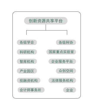 一款「為創(chuàng)業(yè)者提供多維度全鏈條服務(wù)」的創(chuàng)新資源共享平臺