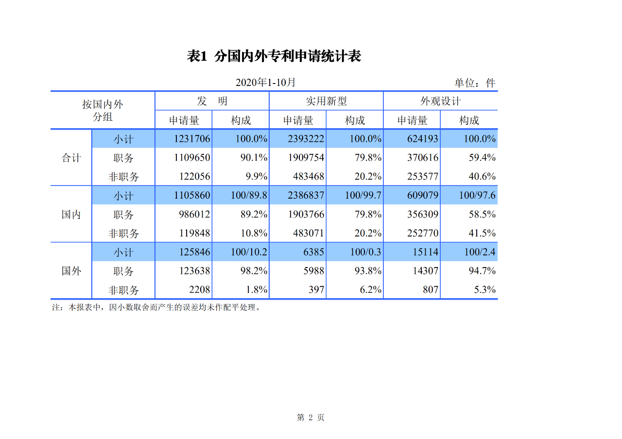 國知局發(fā)布2020年1-10月「專利、商標、地理標志」等統(tǒng)計數(shù)據(jù)