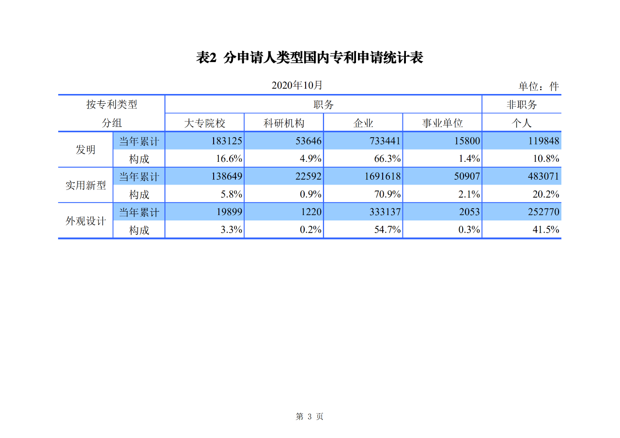 國知局發(fā)布2020年1-10月「專利、商標、地理標志」等統(tǒng)計數(shù)據(jù)