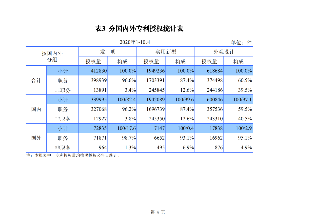 國知局發(fā)布2020年1-10月「專利、商標、地理標志」等統(tǒng)計數(shù)據(jù)