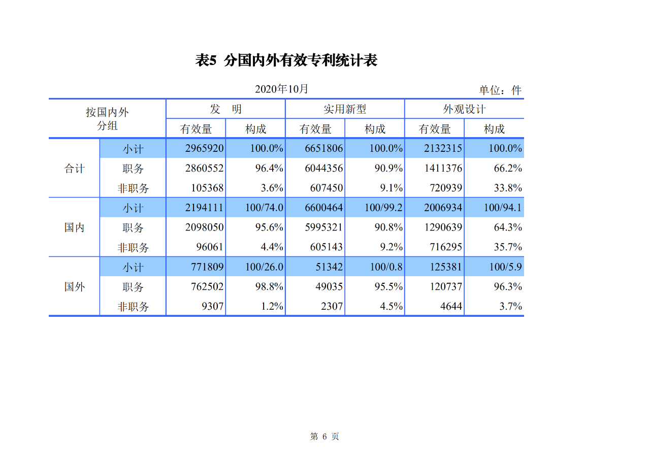 國知局發(fā)布2020年1-10月「專利、商標、地理標志」等統(tǒng)計數(shù)據(jù)