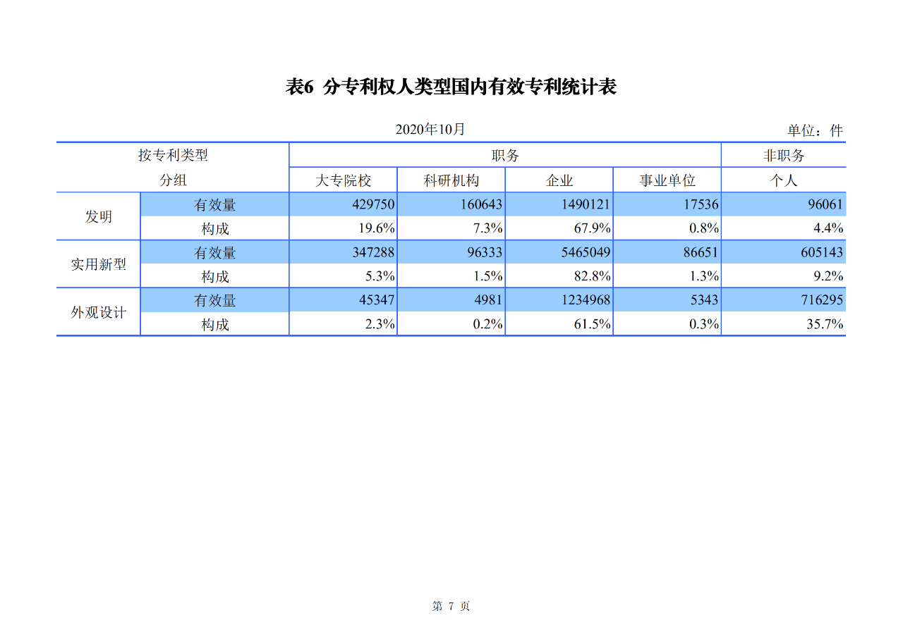 國知局發(fā)布2020年1-10月「專利、商標、地理標志」等統(tǒng)計數(shù)據(jù)