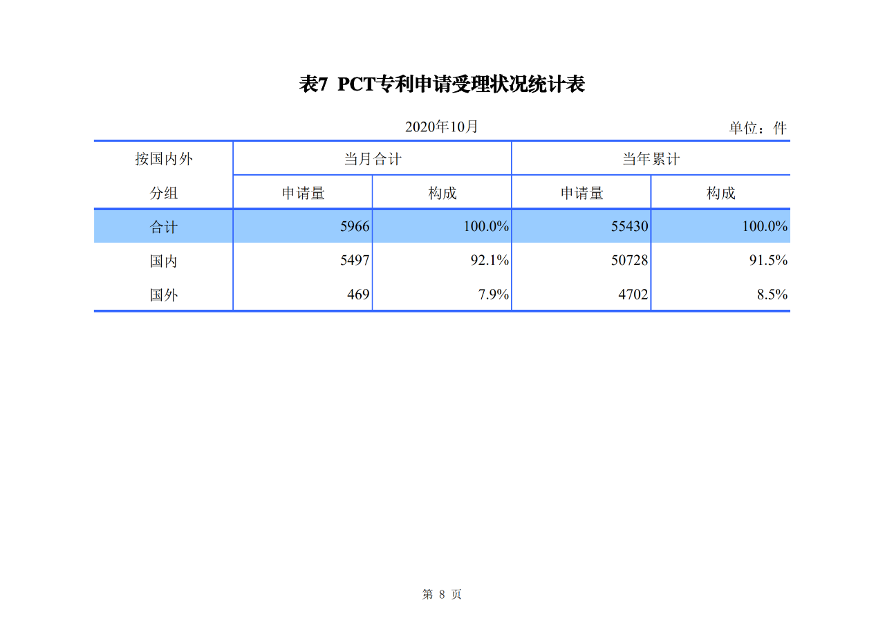 國知局發(fā)布2020年1-10月「專利、商標、地理標志」等統(tǒng)計數(shù)據(jù)