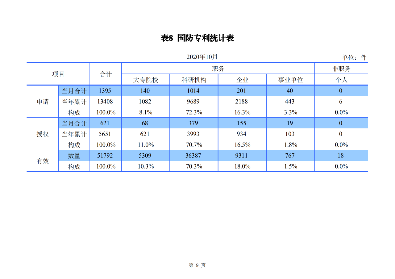 國知局發(fā)布2020年1-10月「專利、商標、地理標志」等統(tǒng)計數(shù)據(jù)