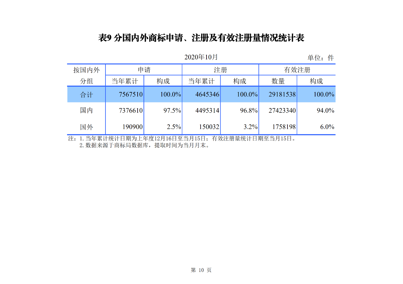 國知局發(fā)布2020年1-10月「專利、商標、地理標志」等統(tǒng)計數(shù)據(jù)