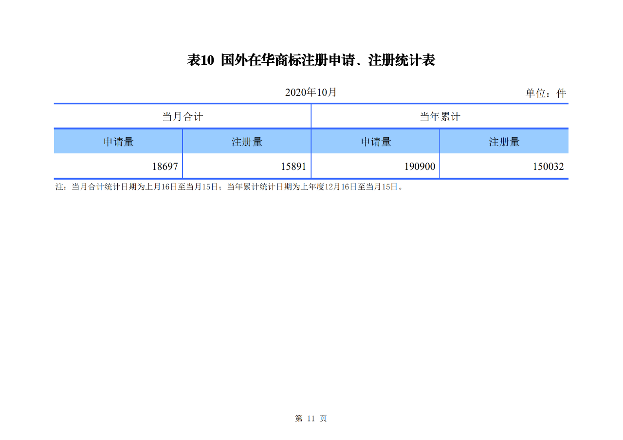 國知局發(fā)布2020年1-10月「專利、商標、地理標志」等統(tǒng)計數(shù)據(jù)