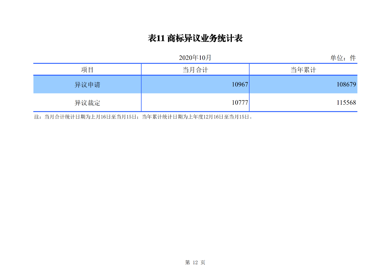 國知局發(fā)布2020年1-10月「專利、商標、地理標志」等統(tǒng)計數(shù)據(jù)