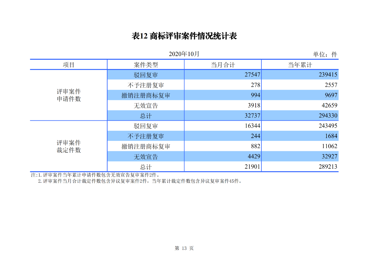 國知局發(fā)布2020年1-10月「專利、商標、地理標志」等統(tǒng)計數(shù)據(jù)