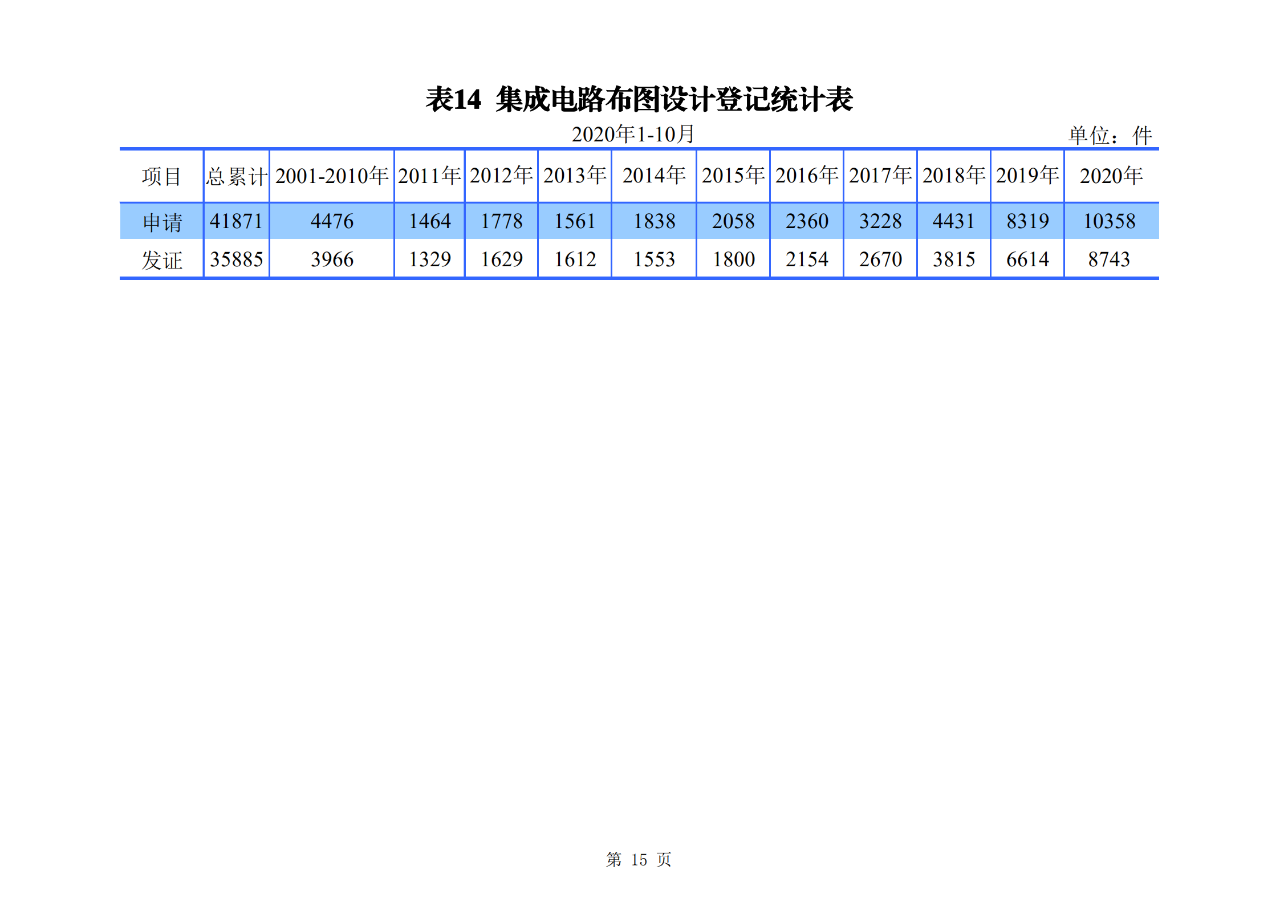 國知局發(fā)布2020年1-10月「專利、商標、地理標志」等統(tǒng)計數(shù)據(jù)