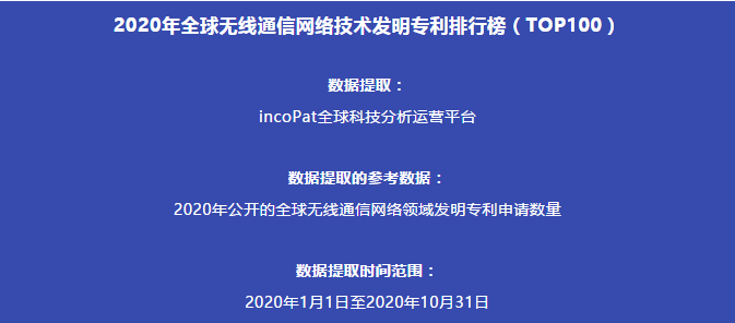 2020年全球無線通信網(wǎng)絡技術(shù)發(fā)明專利排行榜（TOP100）