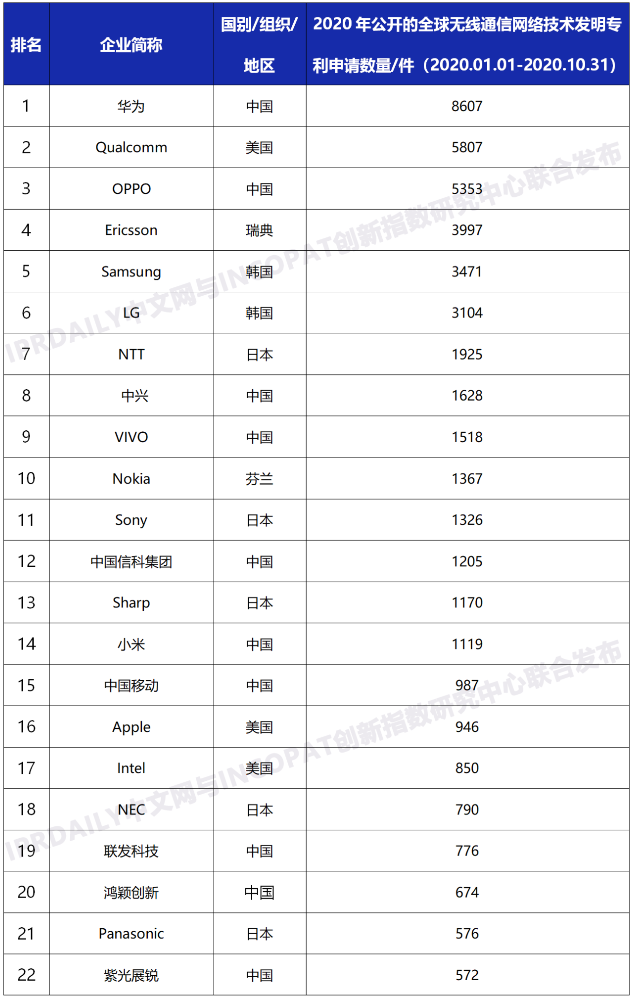 2020年全球無線通信網(wǎng)絡技術(shù)發(fā)明專利排行榜（TOP100）