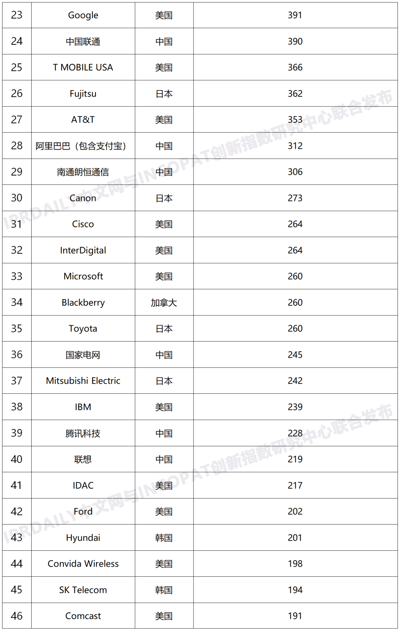 2020年全球無線通信網(wǎng)絡技術(shù)發(fā)明專利排行榜（TOP100）