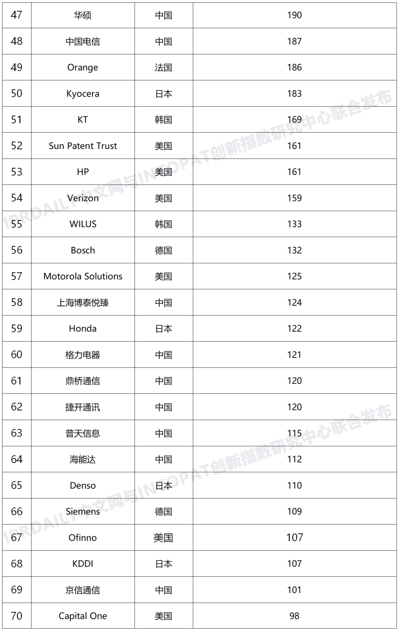 2020年全球無線通信網(wǎng)絡技術(shù)發(fā)明專利排行榜（TOP100）