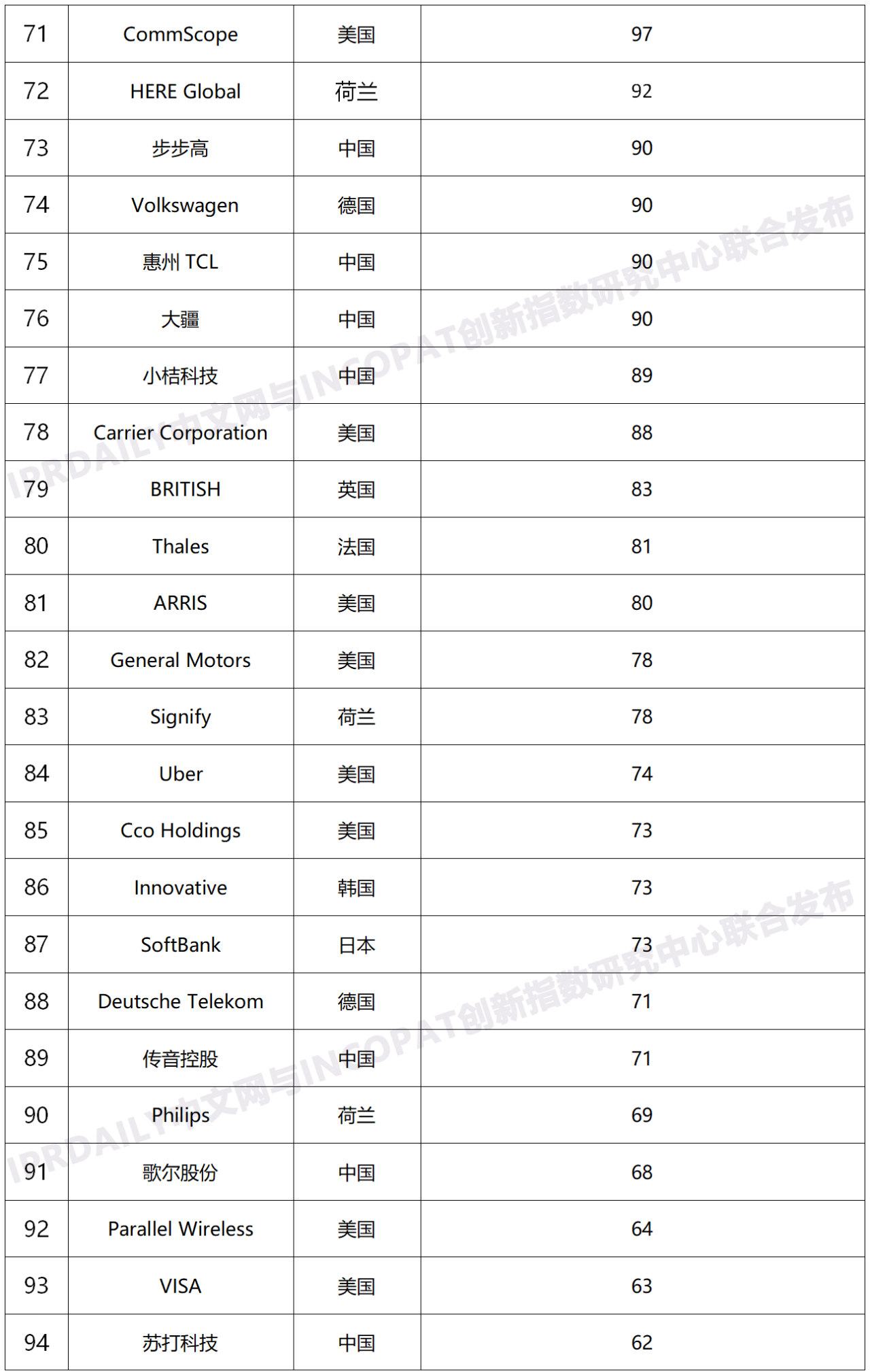 2020年全球無線通信網(wǎng)絡技術(shù)發(fā)明專利排行榜（TOP100）