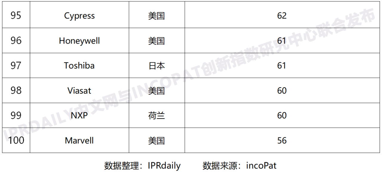 2020年全球無線通信網(wǎng)絡技術(shù)發(fā)明專利排行榜（TOP100）