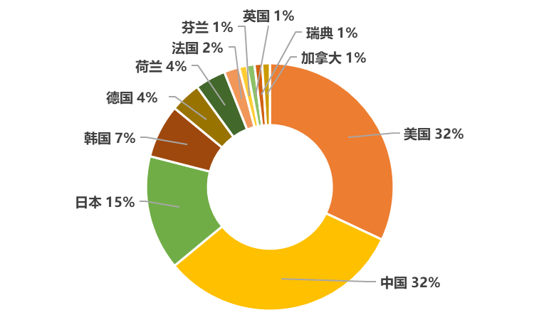 2020年全球無線通信網(wǎng)絡技術(shù)發(fā)明專利排行榜（TOP100）