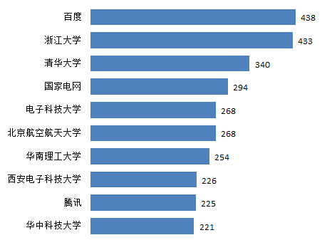 深度學(xué)習(xí)成為我國(guó)人工智能專利創(chuàng)新最活躍領(lǐng)域之一