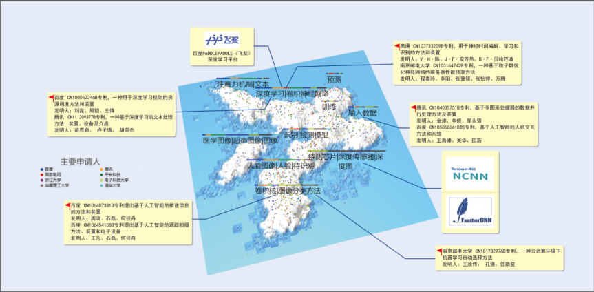 深度學(xué)習(xí)成為我國(guó)人工智能專利創(chuàng)新最活躍領(lǐng)域之一