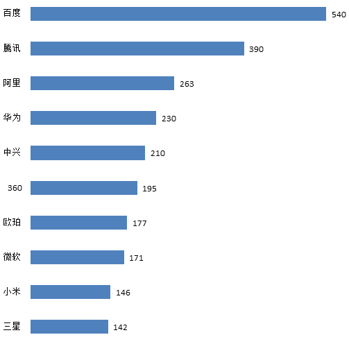 數(shù)字經(jīng)濟(jì)下智能推薦專利迅猛增長