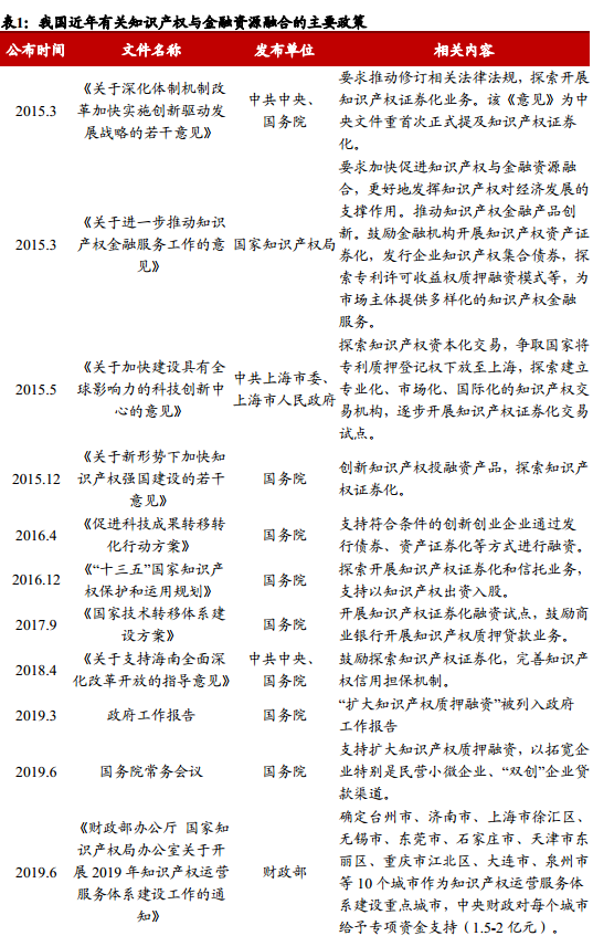 知識產(chǎn)權(quán)融資模式與風險分析