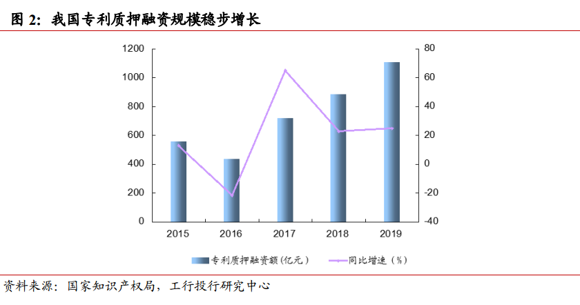 知識產(chǎn)權(quán)融資模式與風險分析