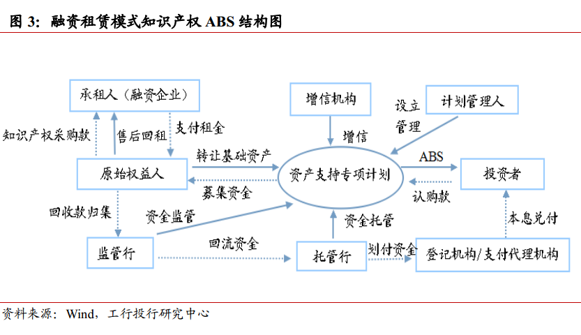 知識產(chǎn)權(quán)融資模式與風險分析