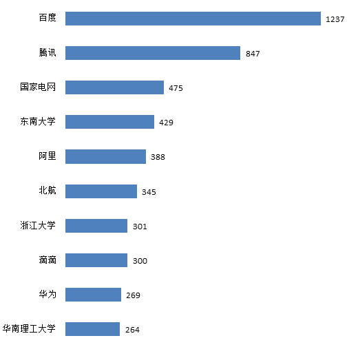 交通大數(shù)據(jù)技術(shù)專利飛速發(fā)展，創(chuàng)新主體積極布局！