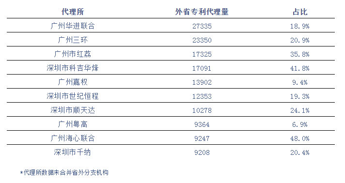 廣東省專利代理機構發(fā)力南方市場