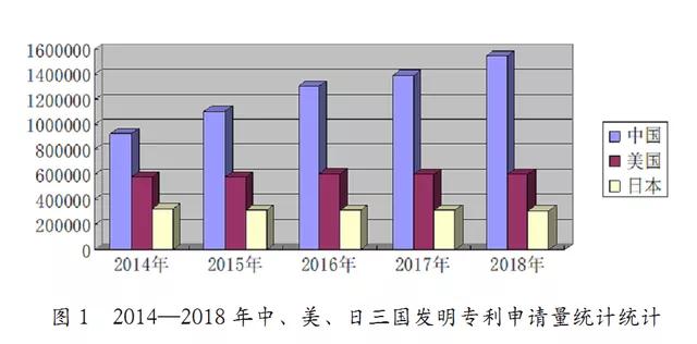 中國近五年專利申請(qǐng)現(xiàn)狀及其原因分析（2014年-2018年）