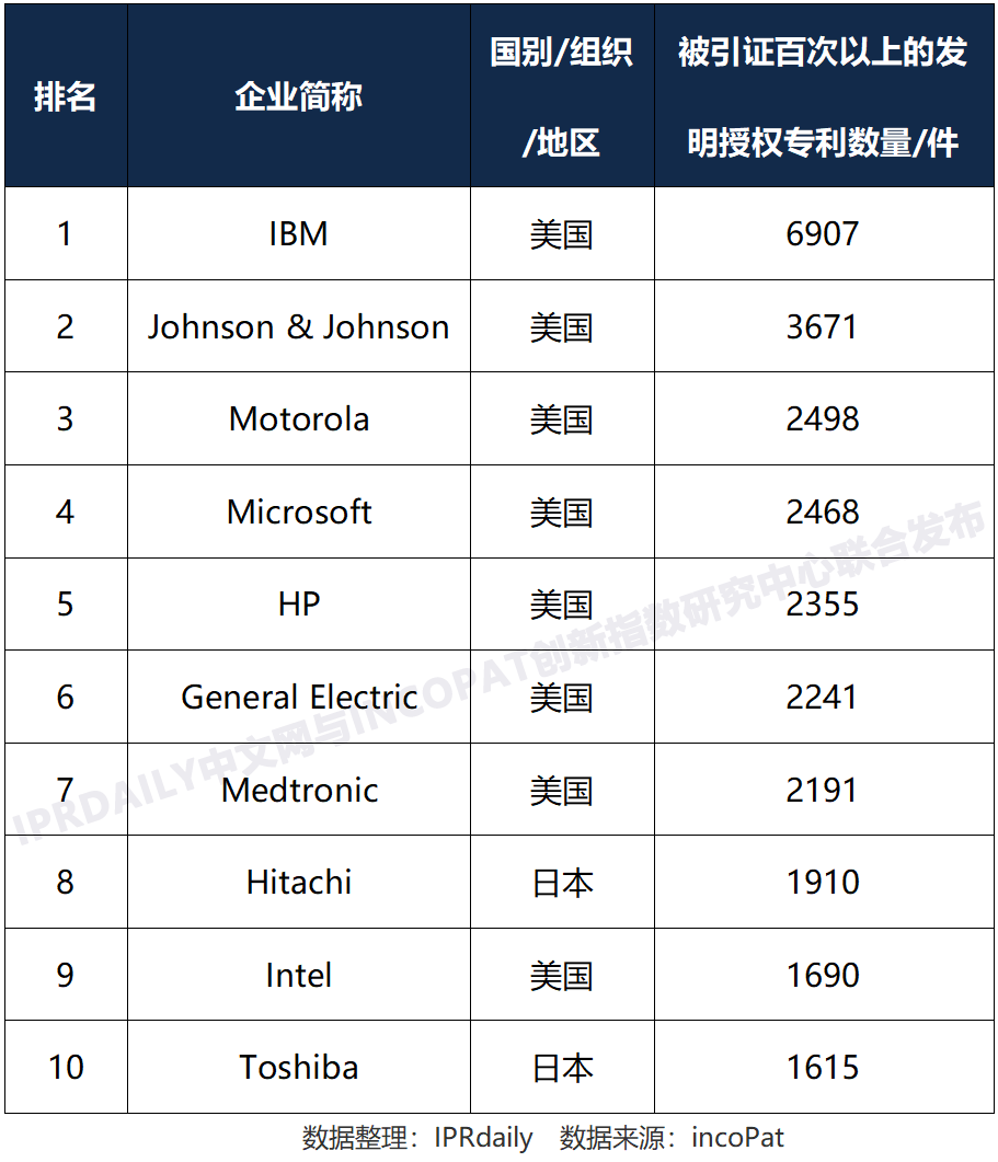 全球高被引證發(fā)明專利數據報告（全文）