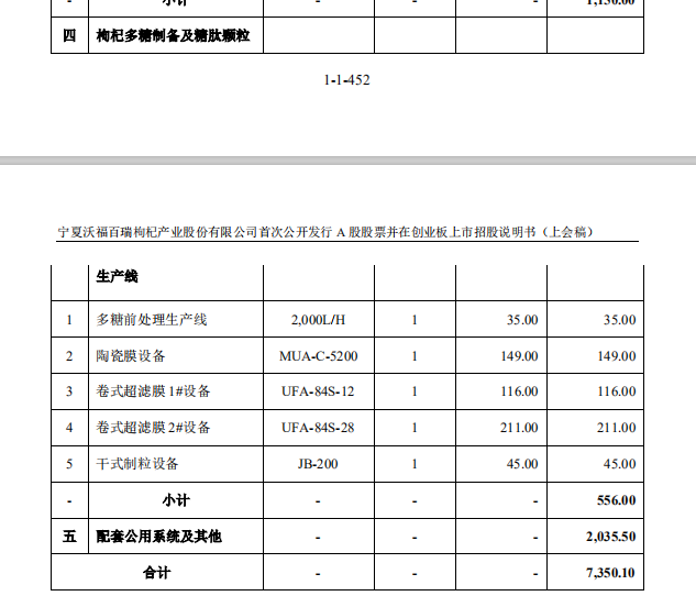 用被駁回專利沖刺“枸杞第一股”？沃福百瑞募投項(xiàng)目隱患重重