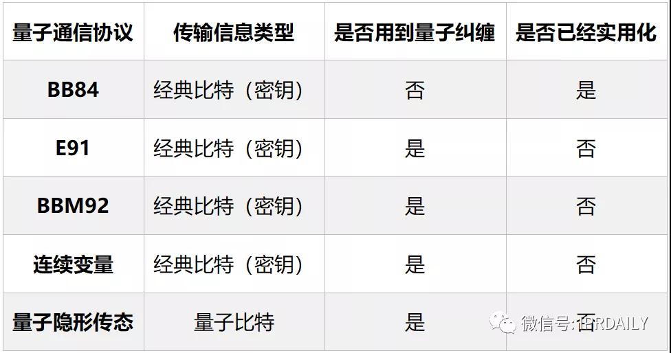 量子通信領域?qū)＠Ｗo初探