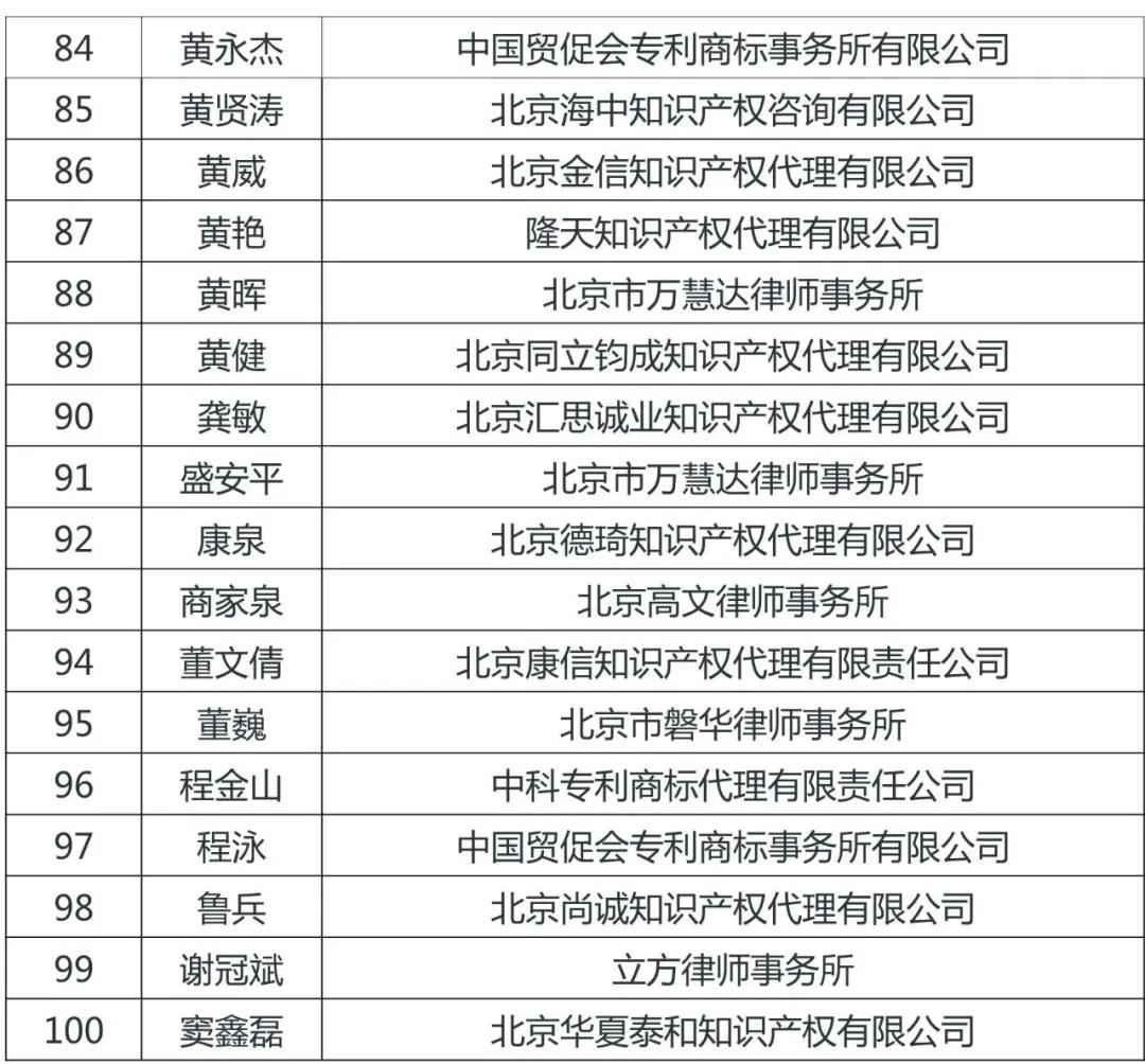 定了！北京市知識(shí)產(chǎn)權(quán)服務(wù)領(lǐng)軍人才名單（100人）出爐！