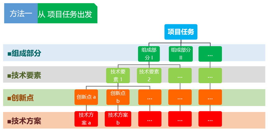 一文讀懂“專利挖掘方法”（附：思維導(dǎo)圖）