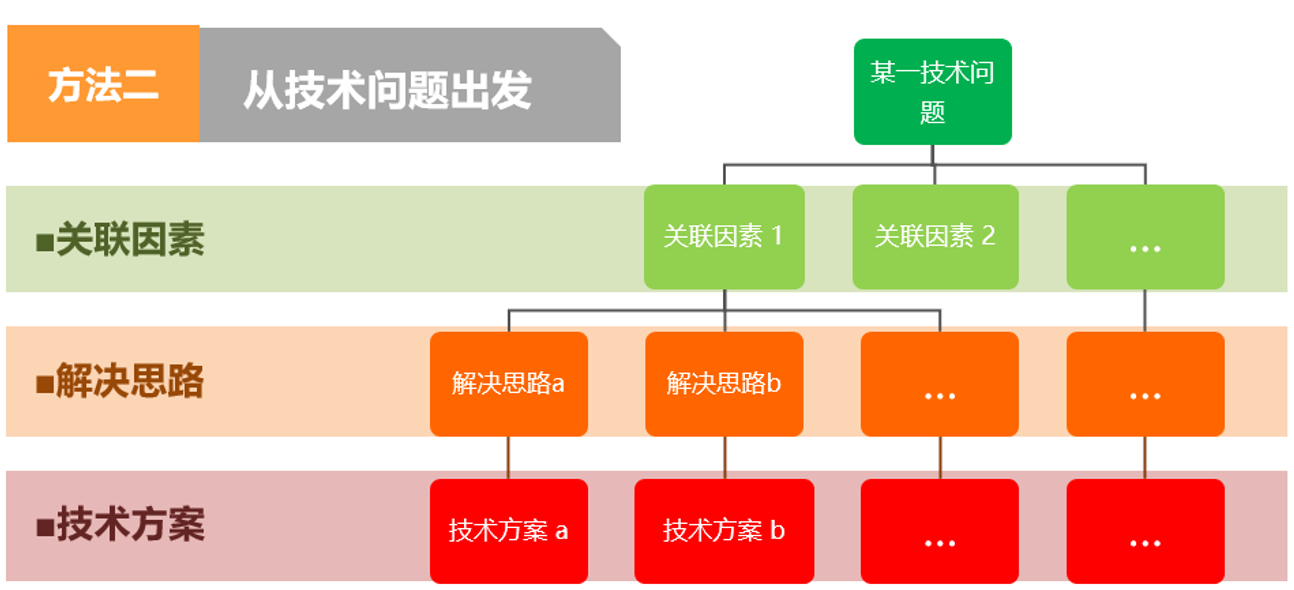 一文讀懂“專利挖掘方法”（附：思維導(dǎo)圖）