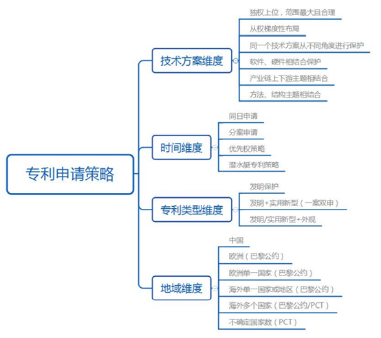 一文讀懂“專利挖掘方法”（附：思維導(dǎo)圖）